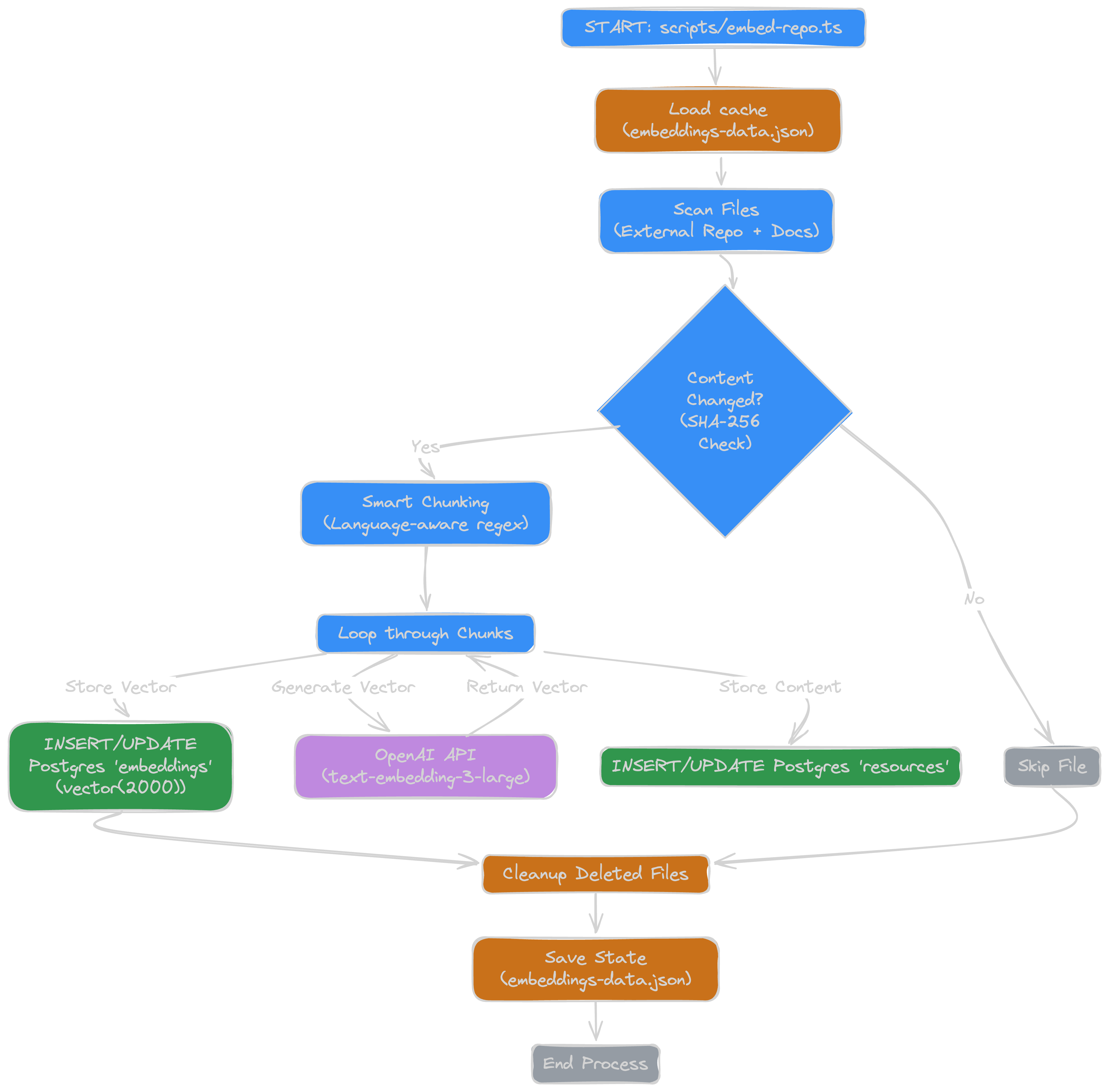 RAG Embedding Pipeline