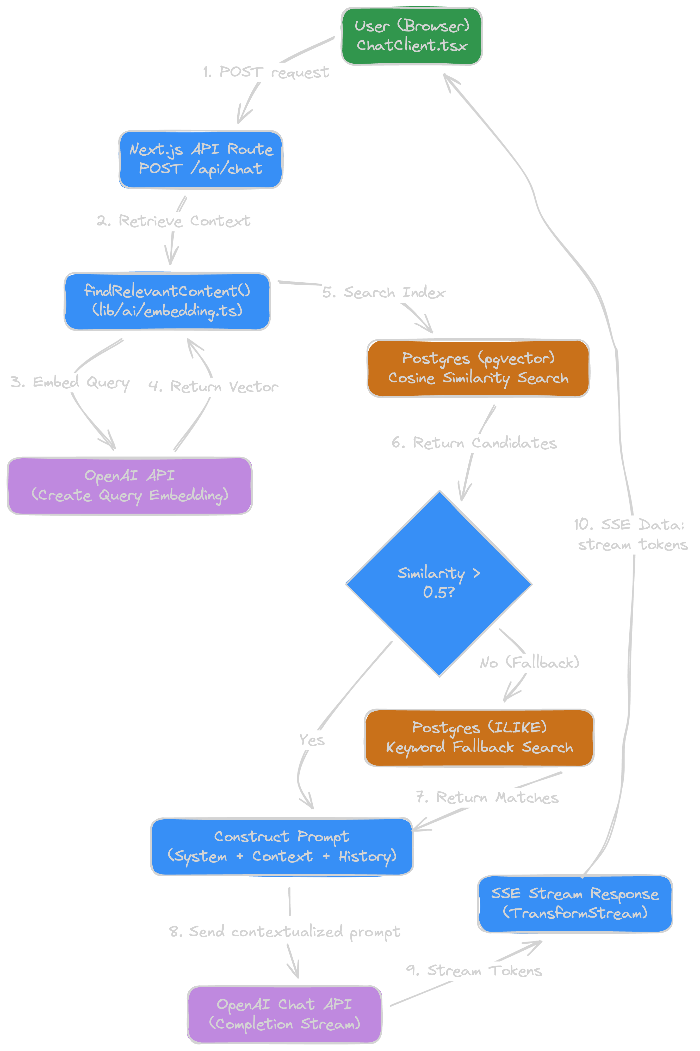 RAG Inference Pipeline